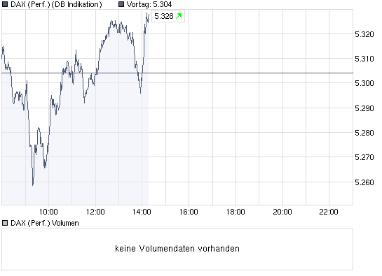 DAX steht 120 Punkte zu hoch 252158