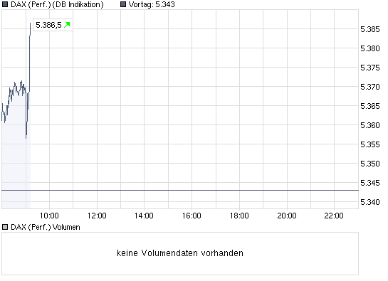 DAX steht 120 Punkte zu hoch 252341