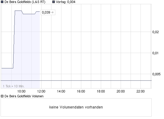 Chance! De Beira kaufen, heute Gewinnmitnahmen... 207130