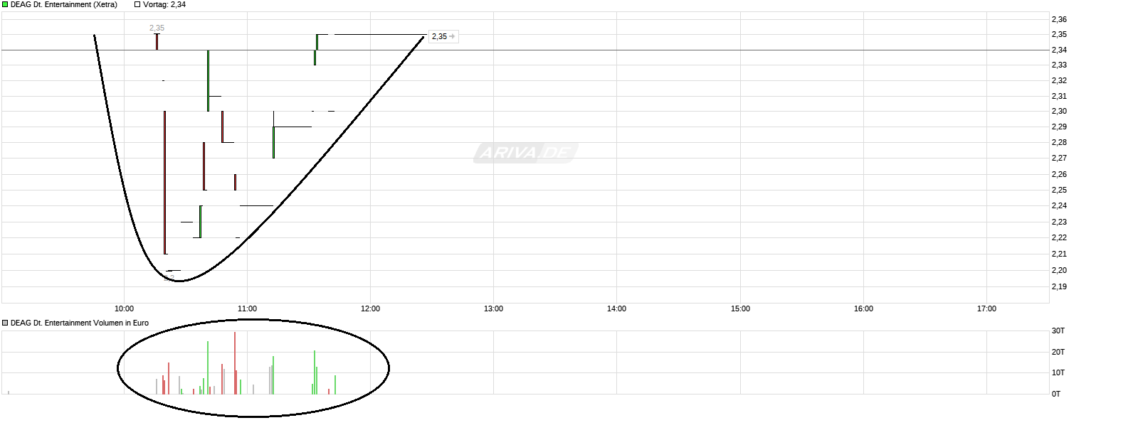 Endlich Gewinne? 1049466