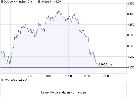 Ist der Dow wirklich immer noch 9300 wert ??? 203170