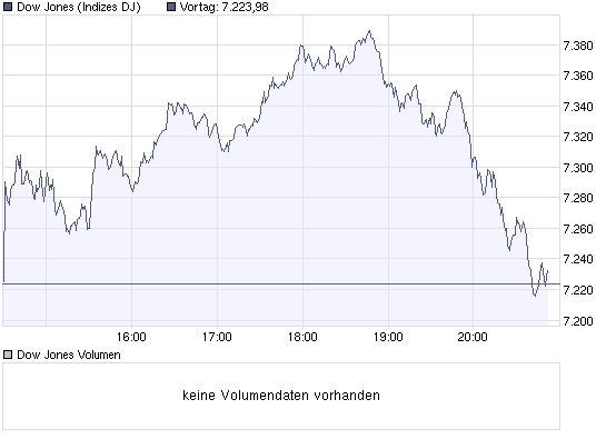 Dow gibt Gewinne im Laufe des Tages 222430