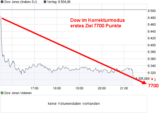 DAX Korrektur und Gewinnmitnahmen für den 242498