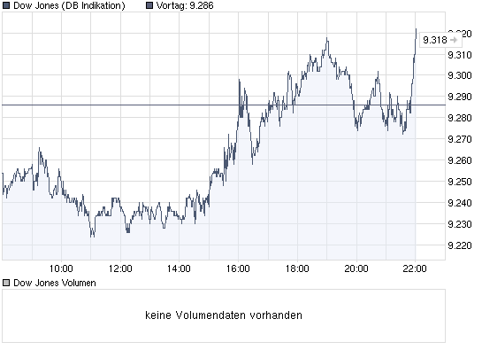 DAX steht 120 Punkte zu hoch 250515