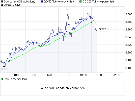 Quo Vadis Dax 2009 255102