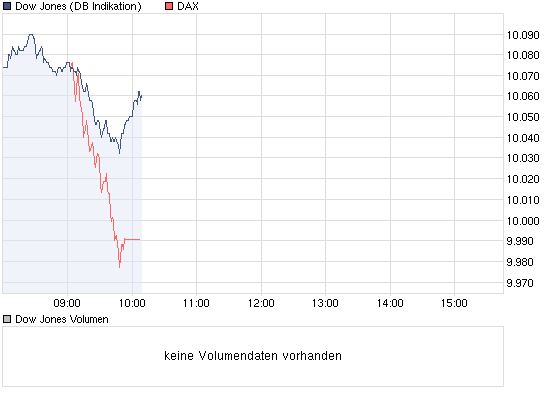 Quo Vadis Dax 2010 - Das Original 341989
