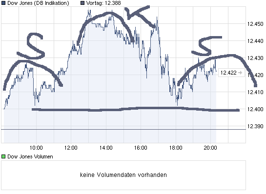 Quo Vadis Dax 2011 - All Time High? 393756