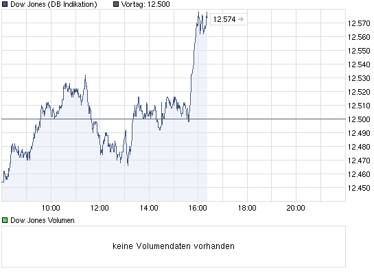 Quo Vadis Dax 2011 - All Time High? 420724