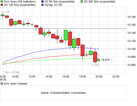 Quo Vadis Dax 2010 - Das Original 341595