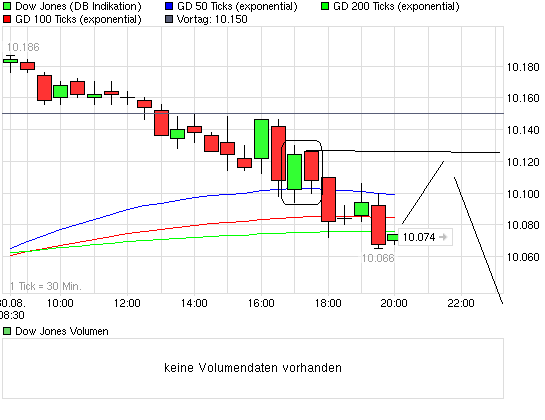 Quo Vadis Dax 2010 - Das Original 341596