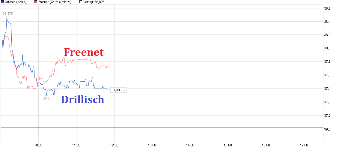 Freenet Group - WKN A0Z2ZZ 895777