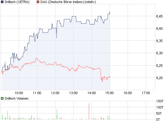 Drillisch: 555 % Anstieg sind locker möglich! 425366