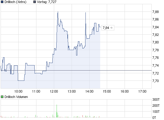 Drillisch: 555 % Anstieg sind locker möglich! 516972