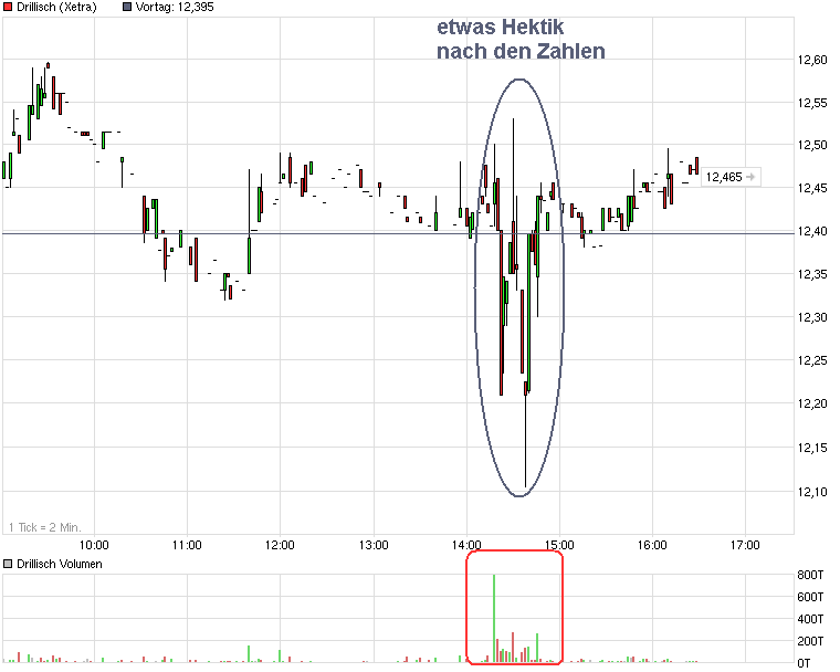 Drillisch: 555 % Anstieg sind locker möglich! 583734
