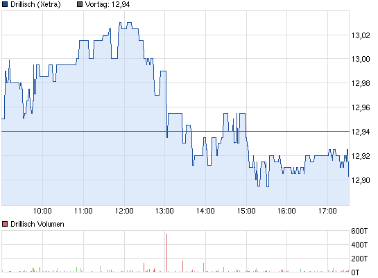 Drillisch: 555 % Anstieg sind locker möglich! 588230