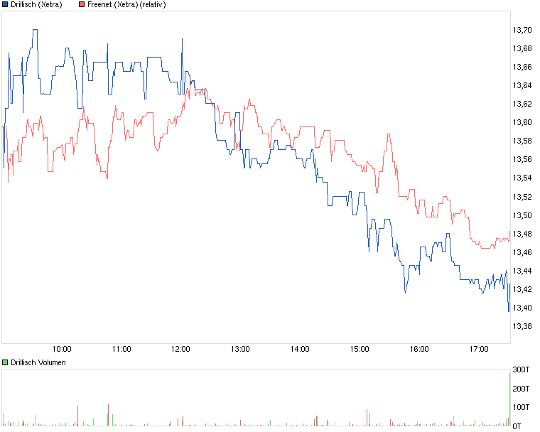 Drillisch: 555 % Anstieg sind locker möglich! 623545