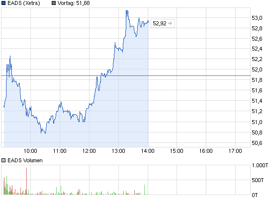 EADS, ein Vogel will nicht fliegen 664301
