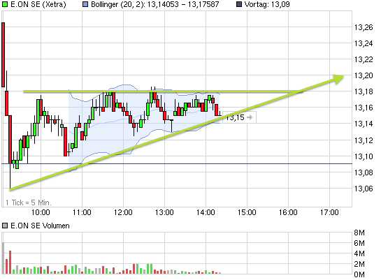 E.on SE - Chance oder Risiko 603996