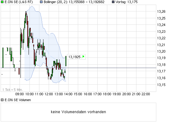 E.on SE - Chance oder Risiko 610024