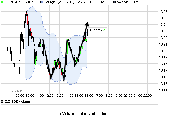 E.on SE - Chance oder Risiko 610066