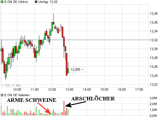 E.on SE - Chance oder Risiko 610729