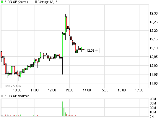 E.on SE - Chance oder Risiko 620960