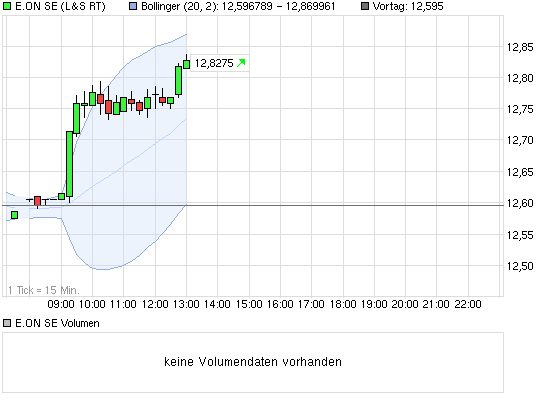 E.on SE - Chance oder Risiko 626852