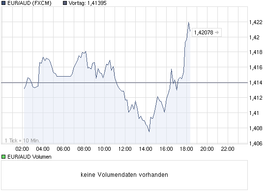 EUR/AUD 318353