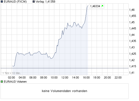 EUR/AUD 321177