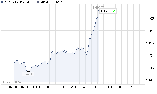 EUR/AUD 332282