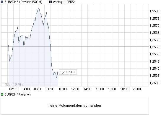 Schweizer Franken, wohin gehts 367766