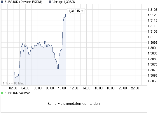 Quo Vadis Dax 2010 - Das Original 346323