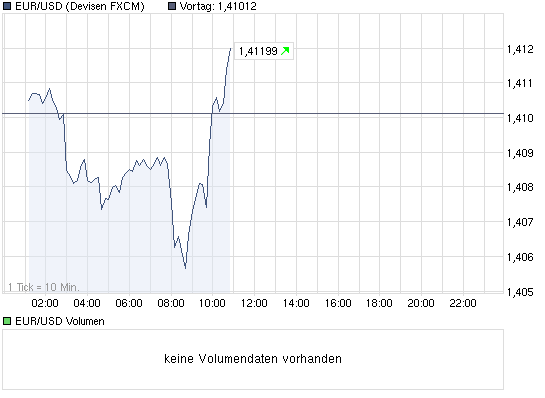 Quo Vadis Dax 2011 - All Time High? 390663