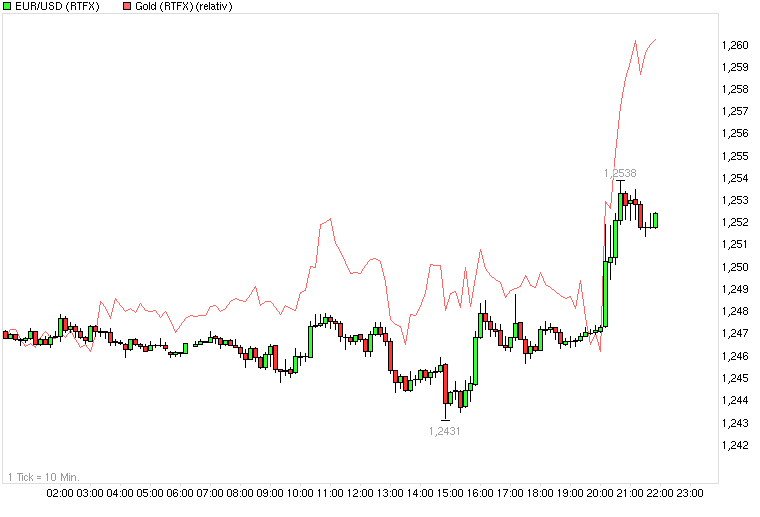 Gold shorten? 531541