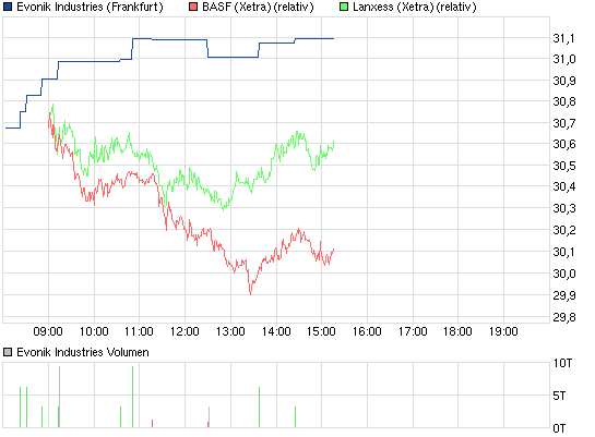 Evonik.................Chemiekonzern 609369