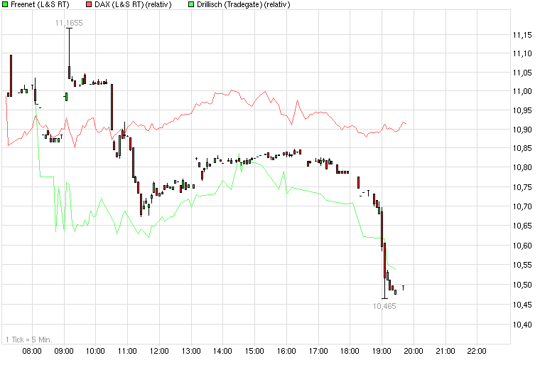 Drillisch: 555 % Anstieg sind locker möglich! 513089