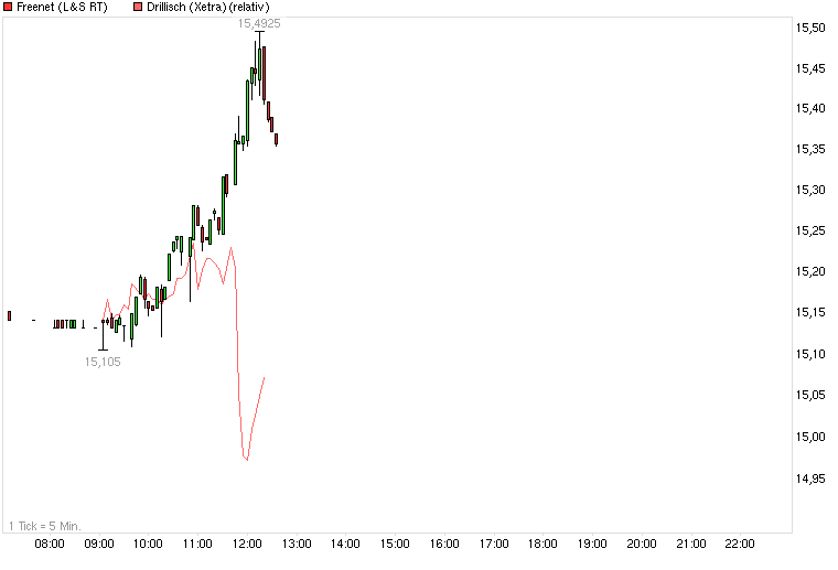 Drillisch: 555 % Anstieg sind locker möglich! 568584