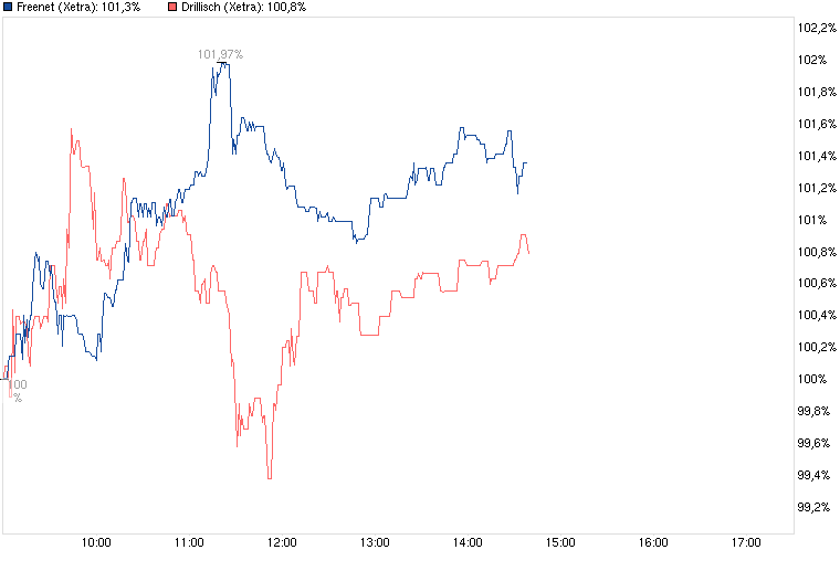 Drillisch: 555 % Anstieg sind locker möglich! 610048