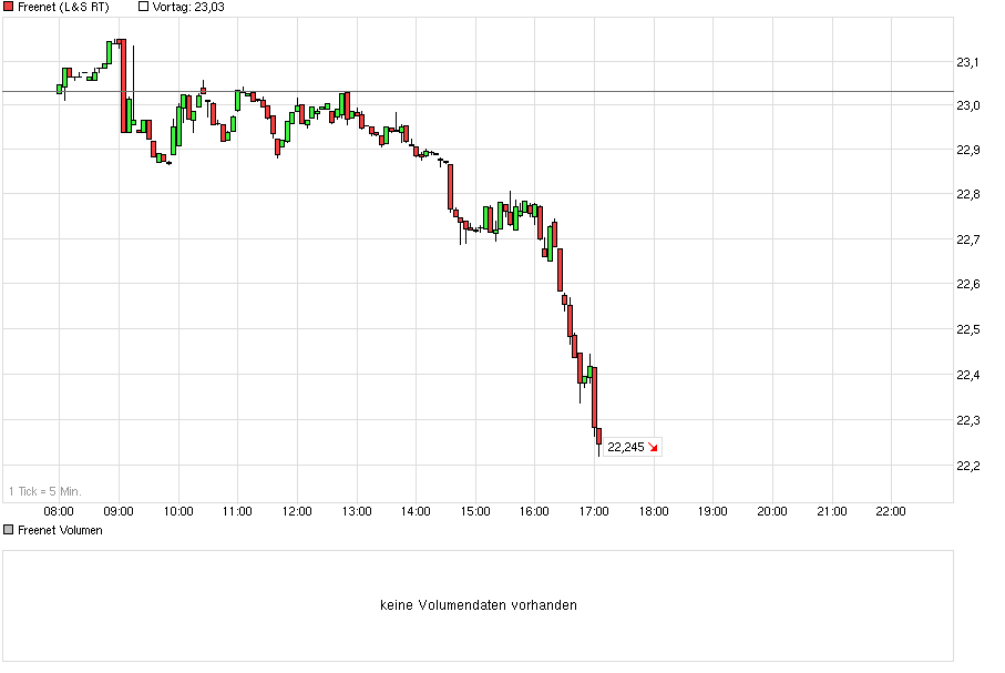 Freenet Group - WKN A0Z2ZZ 781995