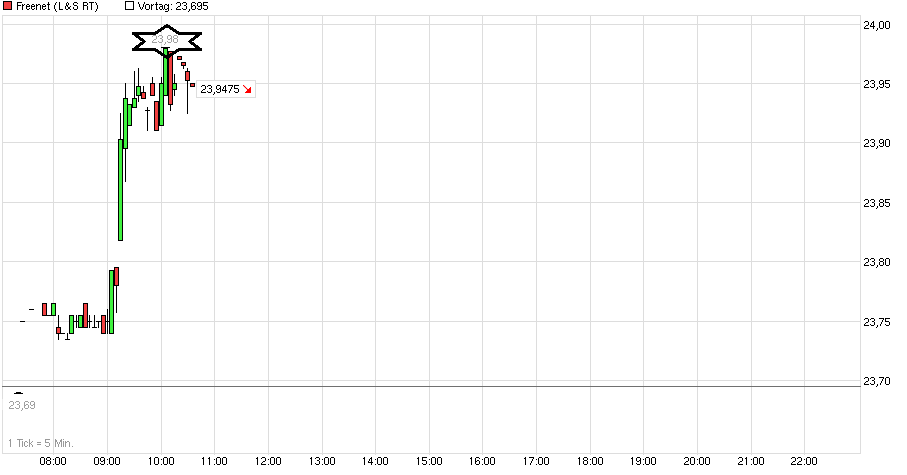 Freenet Group - WKN A0Z2ZZ 787547