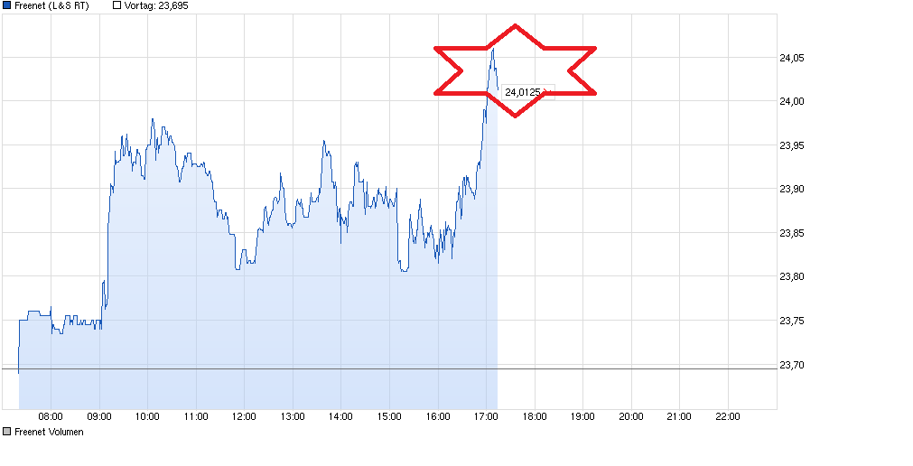 Freenet Group - WKN A0Z2ZZ 787713