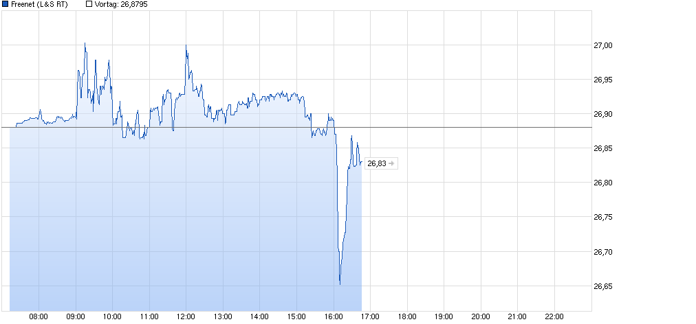 Freenet Group - WKN A0Z2ZZ 801881