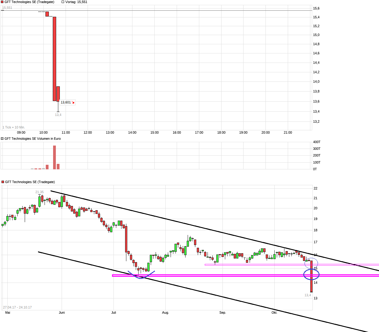 GFT: Mit schwäbischer Bodenständigkeit 2027/100€ 1019629