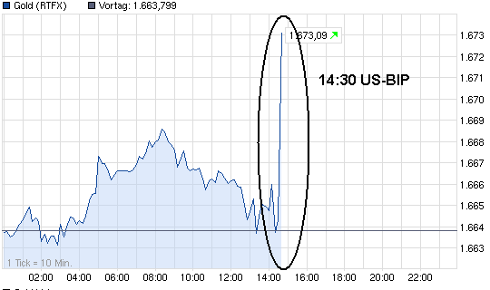 Gold shorten? 574023