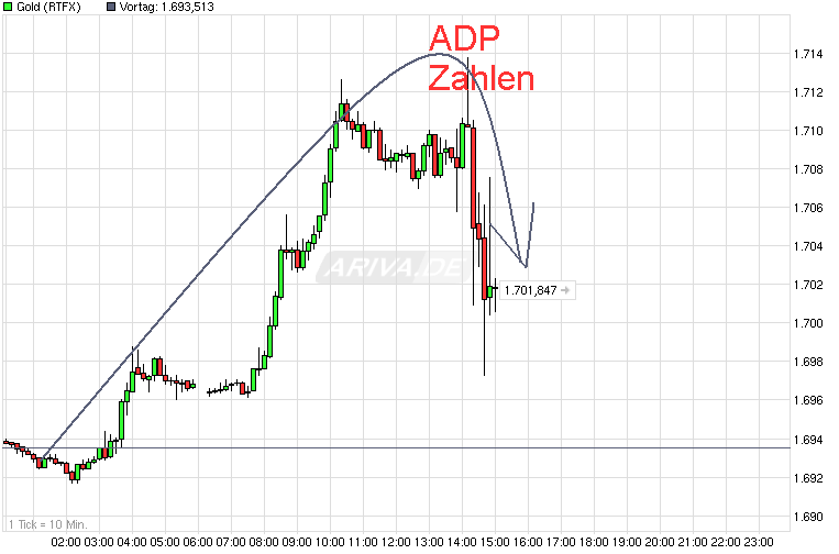 Gold shorten? 534924