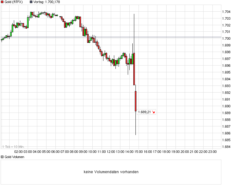 Gold shorten? 560035