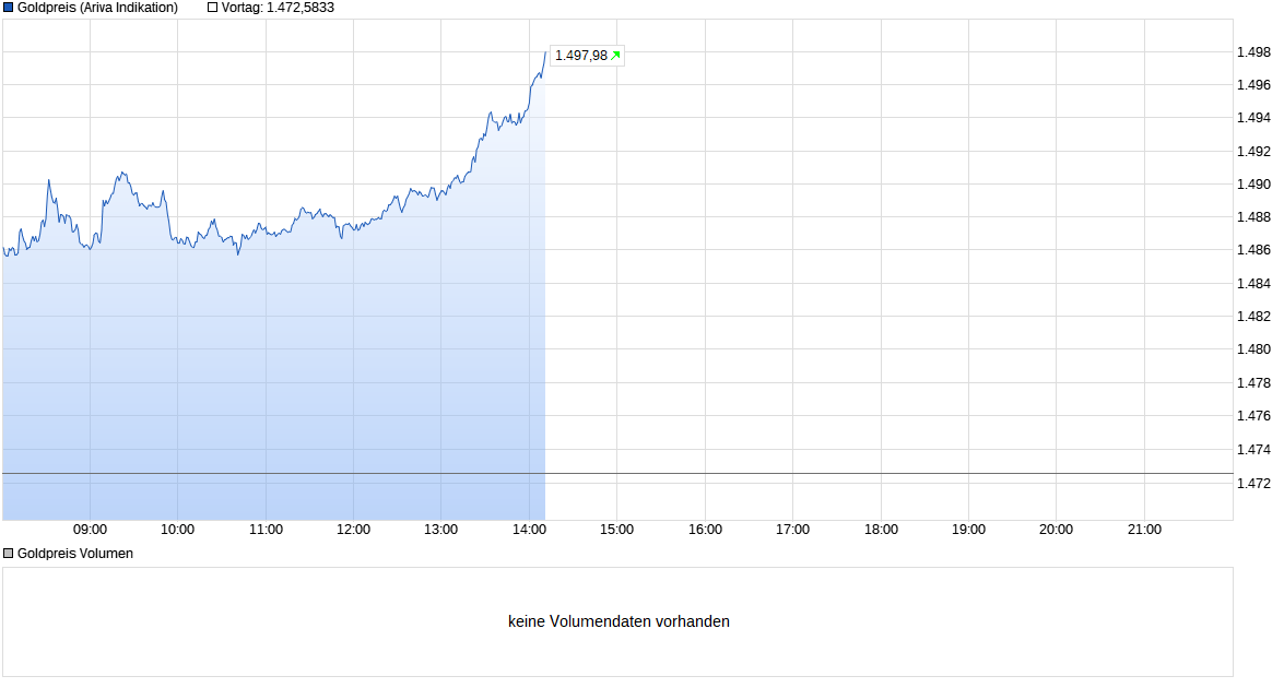 Wenn das Gold redet, dann schweigt die Welt! 1127373