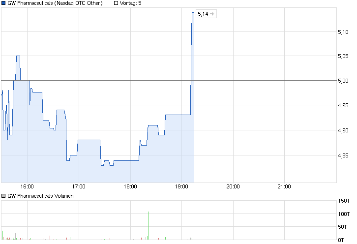 GW Pharmaceuticals (WKN: 693692) Eine Perle! 691486