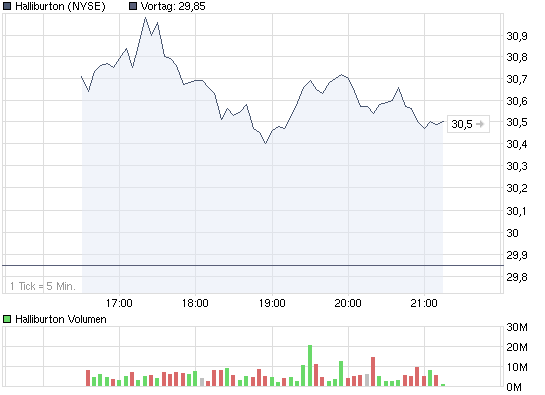 Commerzbank AG TuBull O.End BrentCr. 35,26 267559