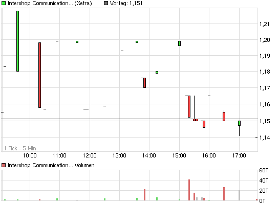 Intershop könnte 2007 die Überraschung des Jahres 634683